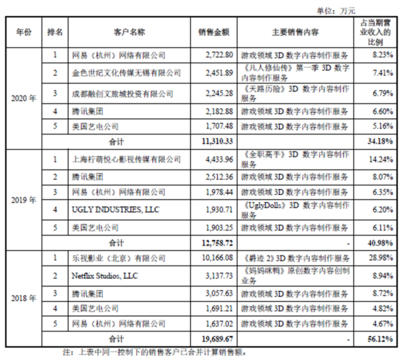 從《王者榮耀》《陰陽(yáng)師》到《媽媽咪鴨》 一家數(shù)字內(nèi)容制作公司的冰火兩重天